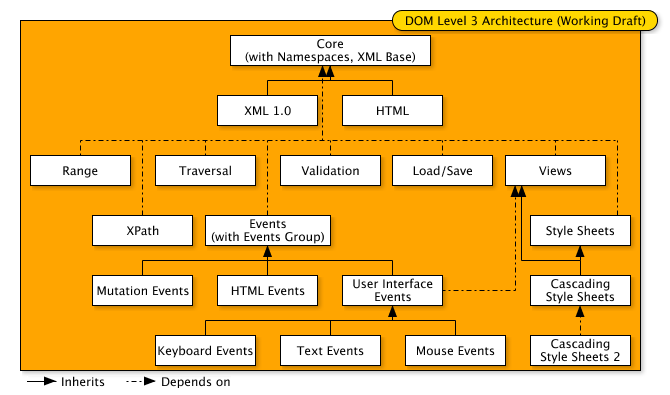 DOM Level 3 Architecture (Working Draft)