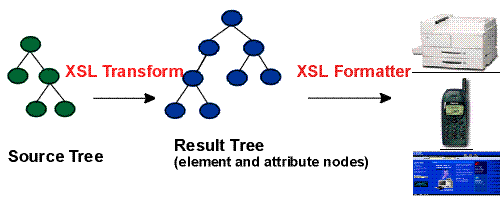 The principle of XSLT formatting